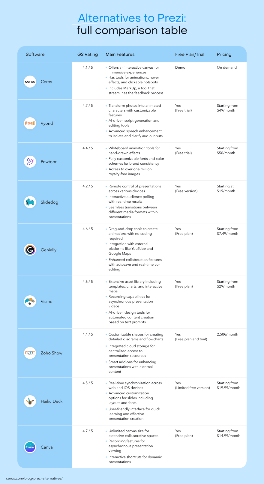 Alternatives to Prezi comparison table