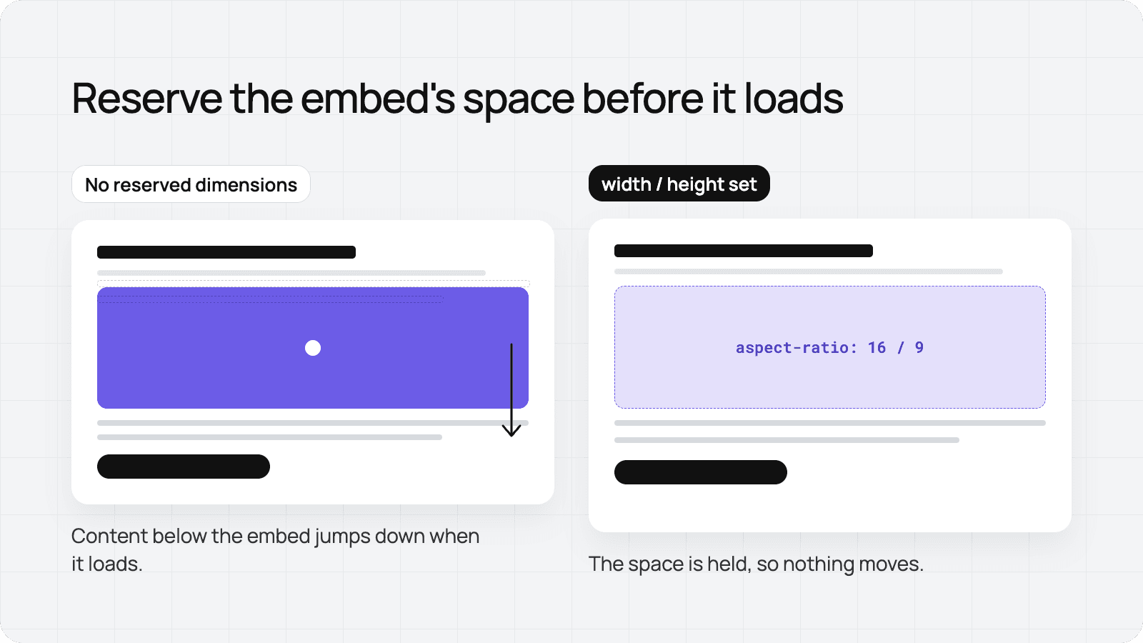 Comparison of layout shift with and without reserved embed dimensions