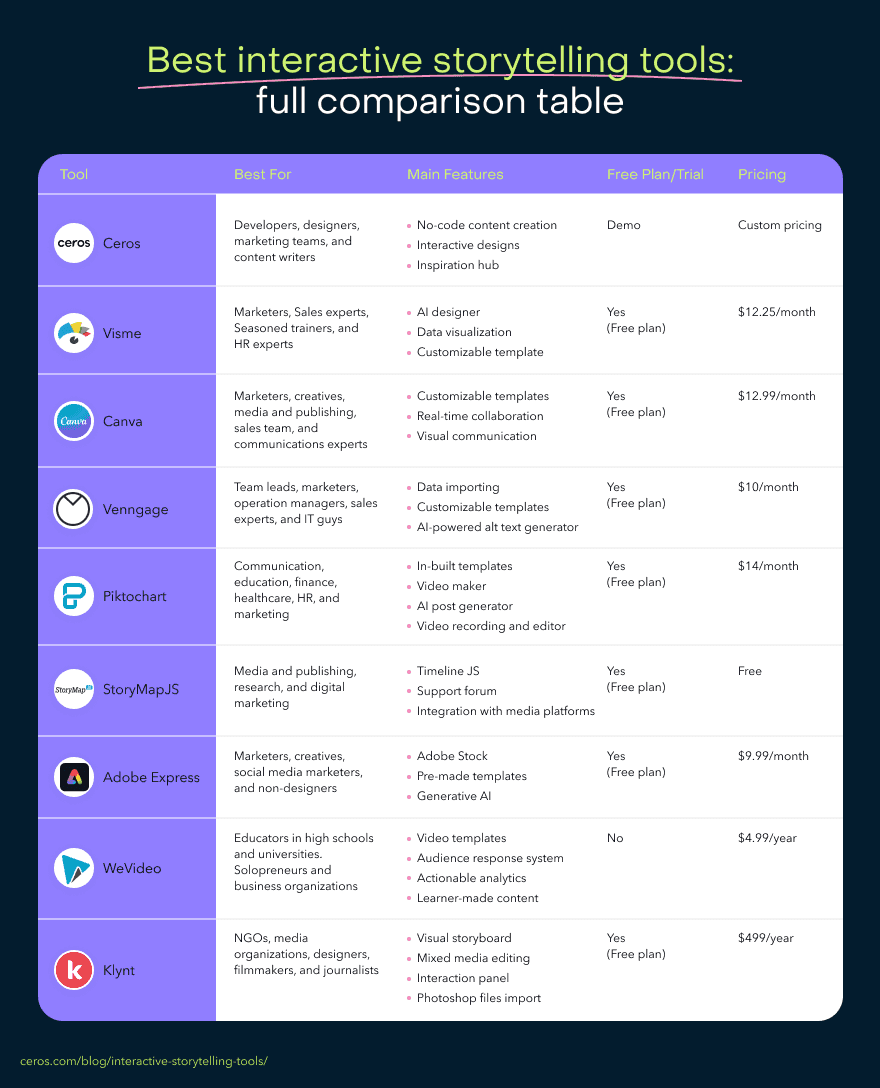 Best interactive storytelling tools comparison table