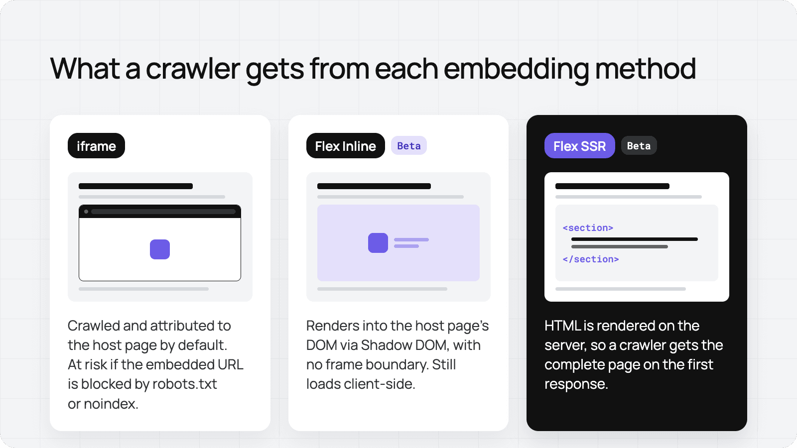 What a crawler gets from each embedding method