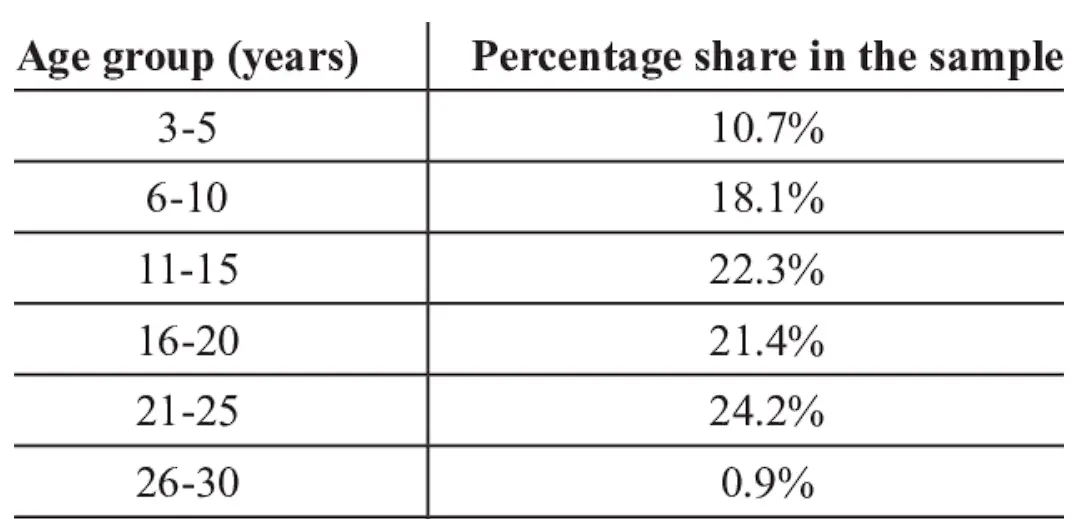 Age Group and Percentage