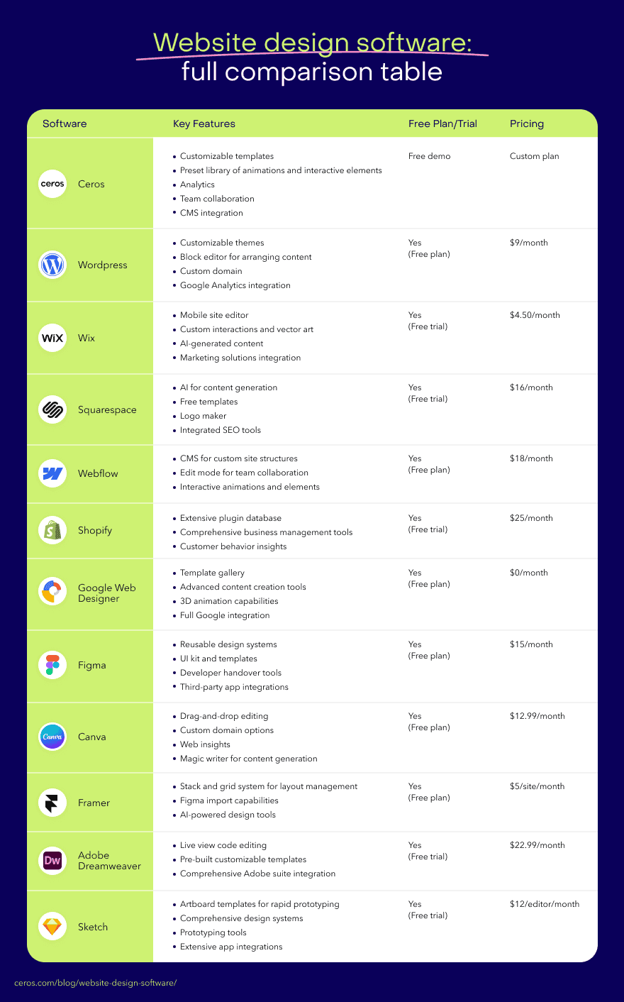 Website design software full comparison table