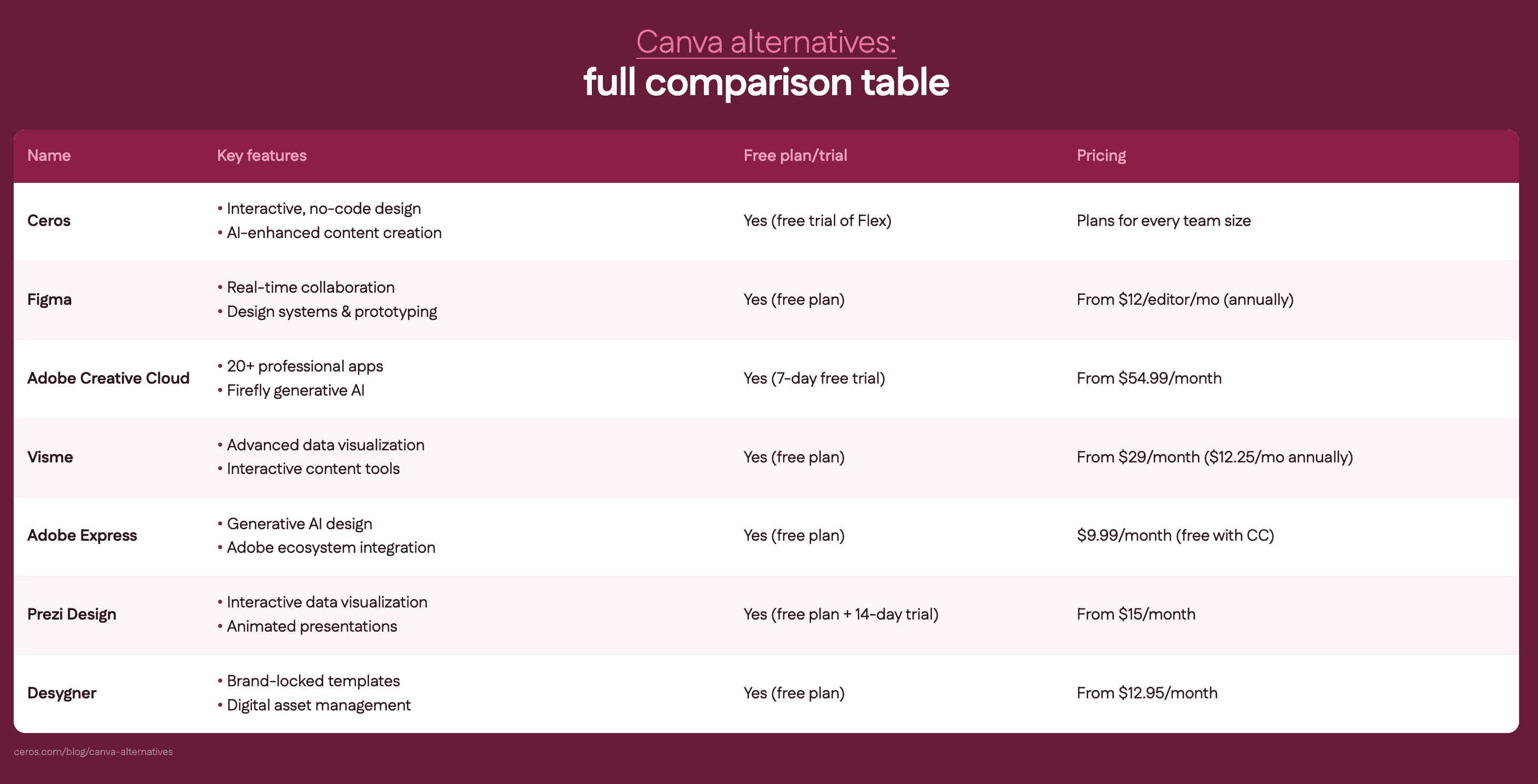 Canva alternatives full comparison table
