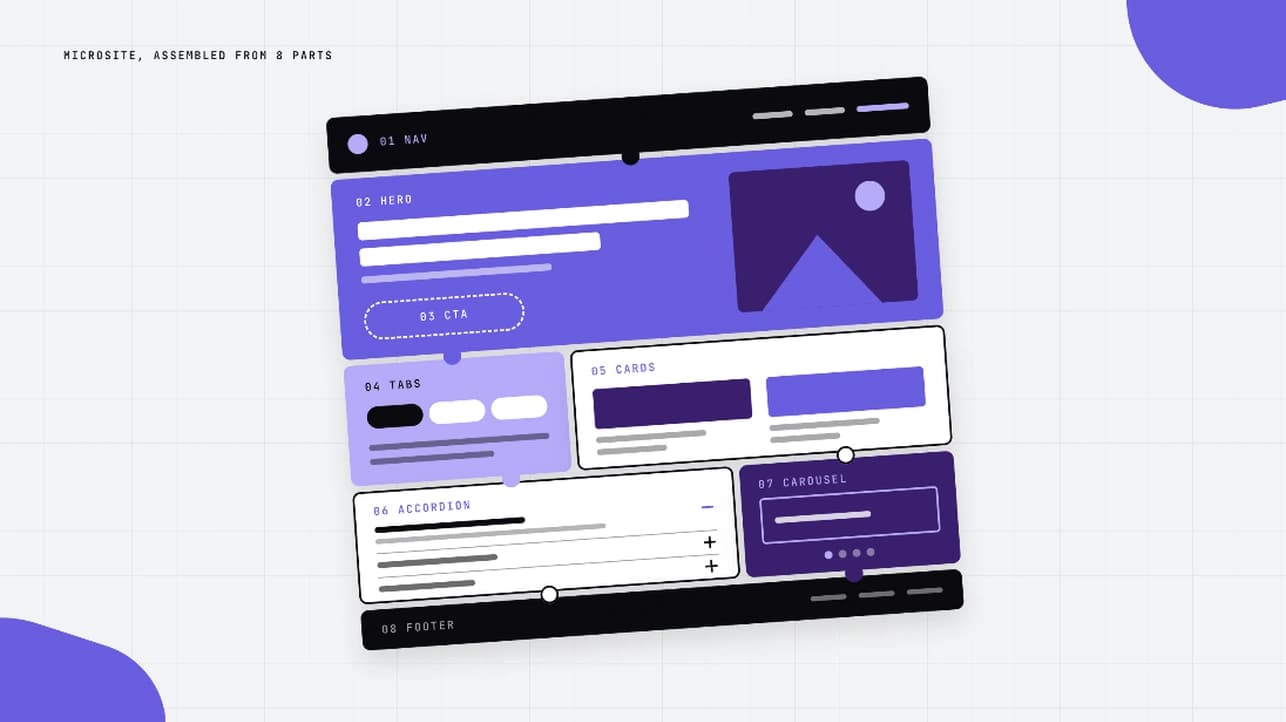 Wireframe of a microsite assembled from eight labeled parts: navigation, hero, CTA, tabs, cards, accordion, carousel, and footer.
