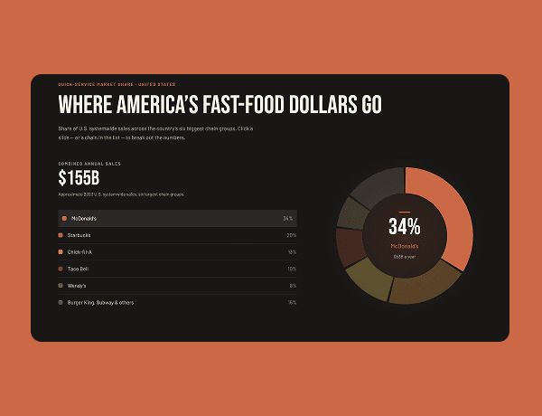 Interactive pie chart visualization showing numerical data breakdown with hover details.