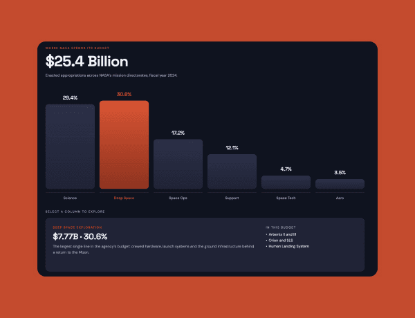 Interactive line chart with data points and tabbed navigation controls
