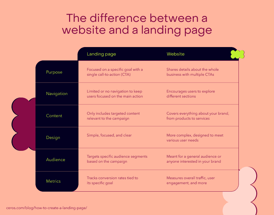 Difference between website and landing page