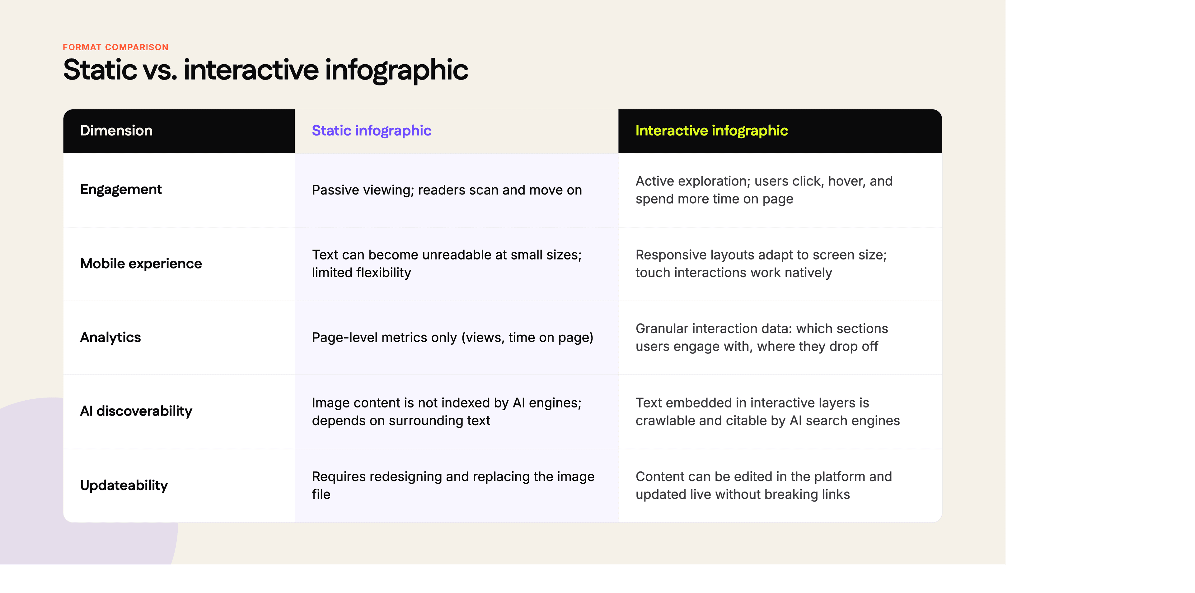 A comparison table of the differences and benefits of using interactive vs static infographics.