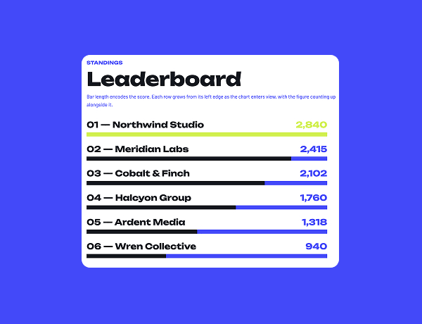 Leaderboard component displaying ranked standings with animated horizontal progress bars and numeric scores