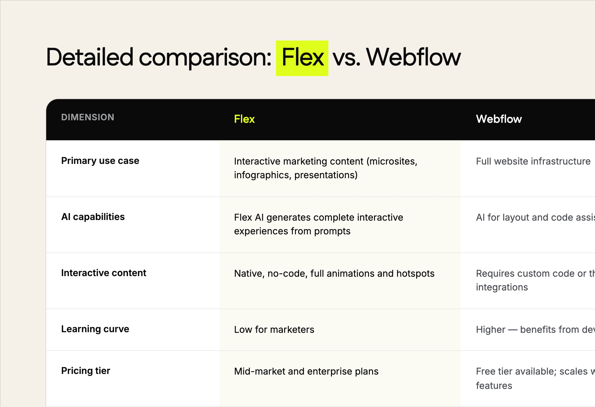 An in-depth comparison of Ceros Flex vs Webflow