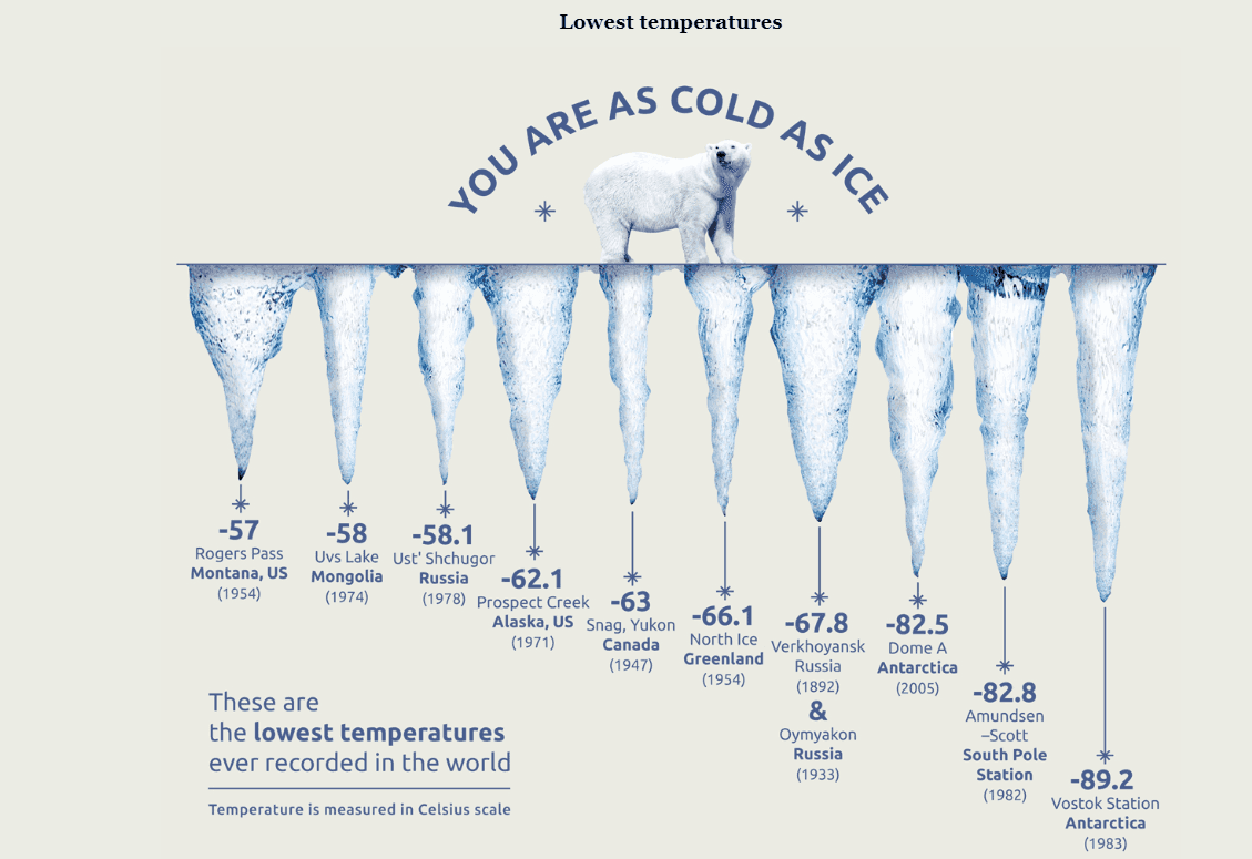 Lowest Temperatures