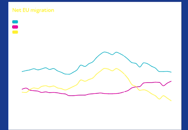 UK Migration graph